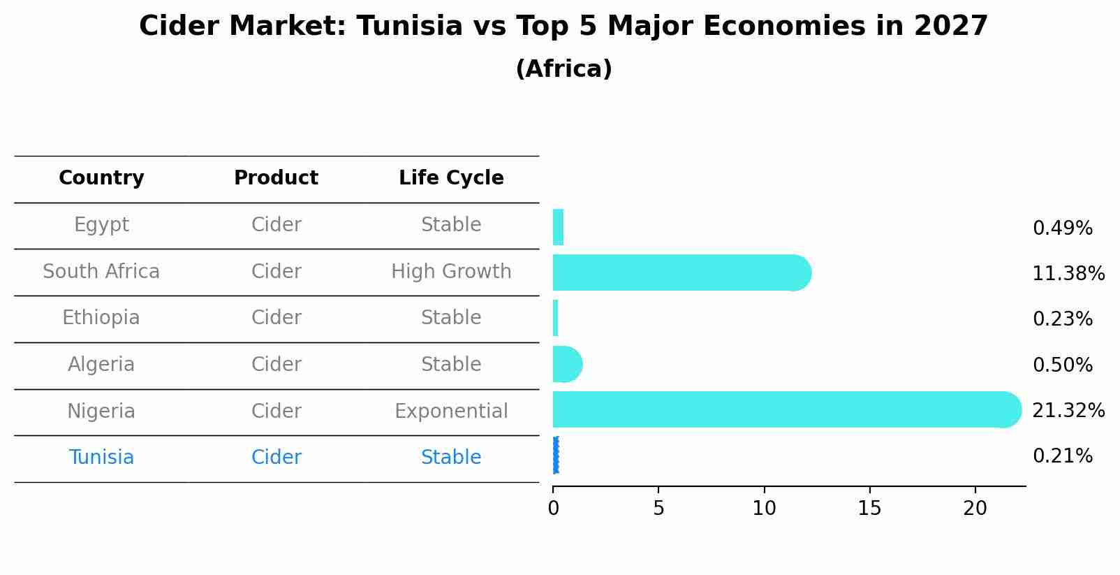 Cider Market: Tunisia vs Top 5 Major Economies in 2027 (Africa)
