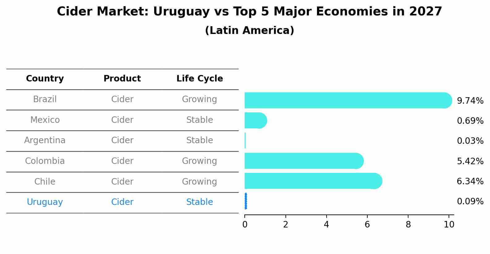 Cider Market: Uruguay vs Top 5 Major Economies in 2027 (Latin America)
