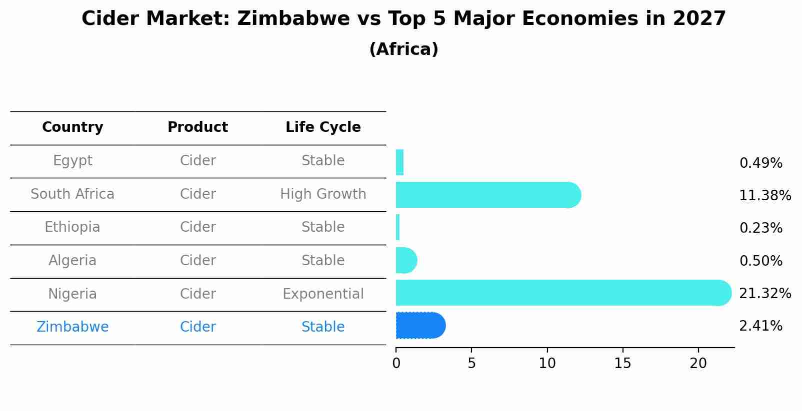 Cider Market: Zimbabwe vs Top 5 Major Economies in 2027 (Africa)