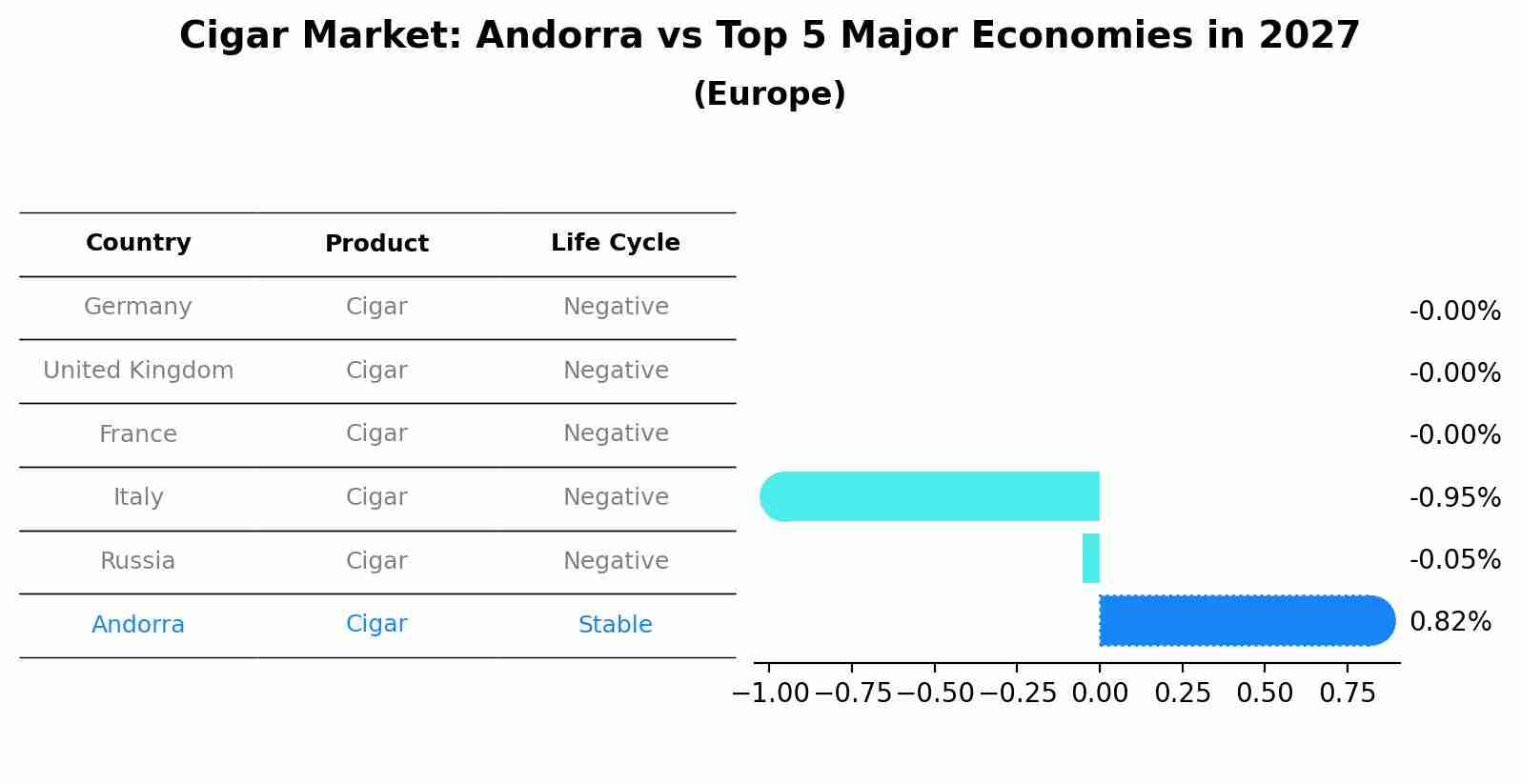 Cigar Market: Andorra vs Top 5 Major Economies in 2027 (Europe)