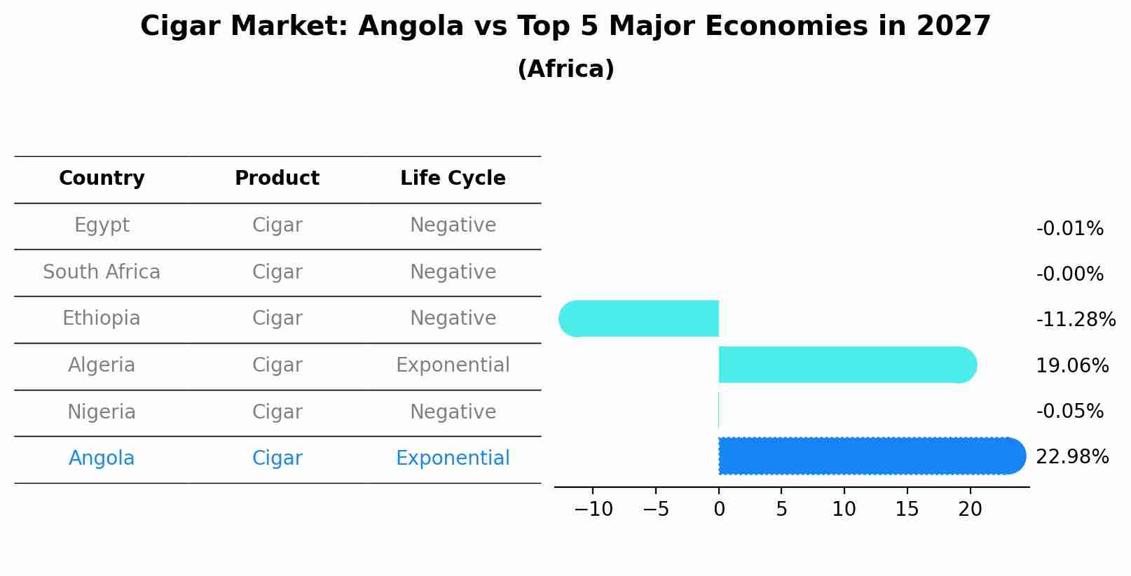 Cigar Market: Angola vs Top 5 Major Economies in 2027 (Africa)