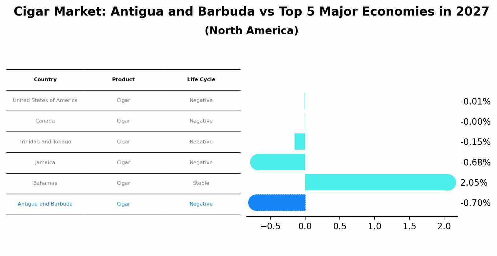 Cigar Market: Antigua and Barbuda vs Top 5 Major Economies in 2027 (North America)