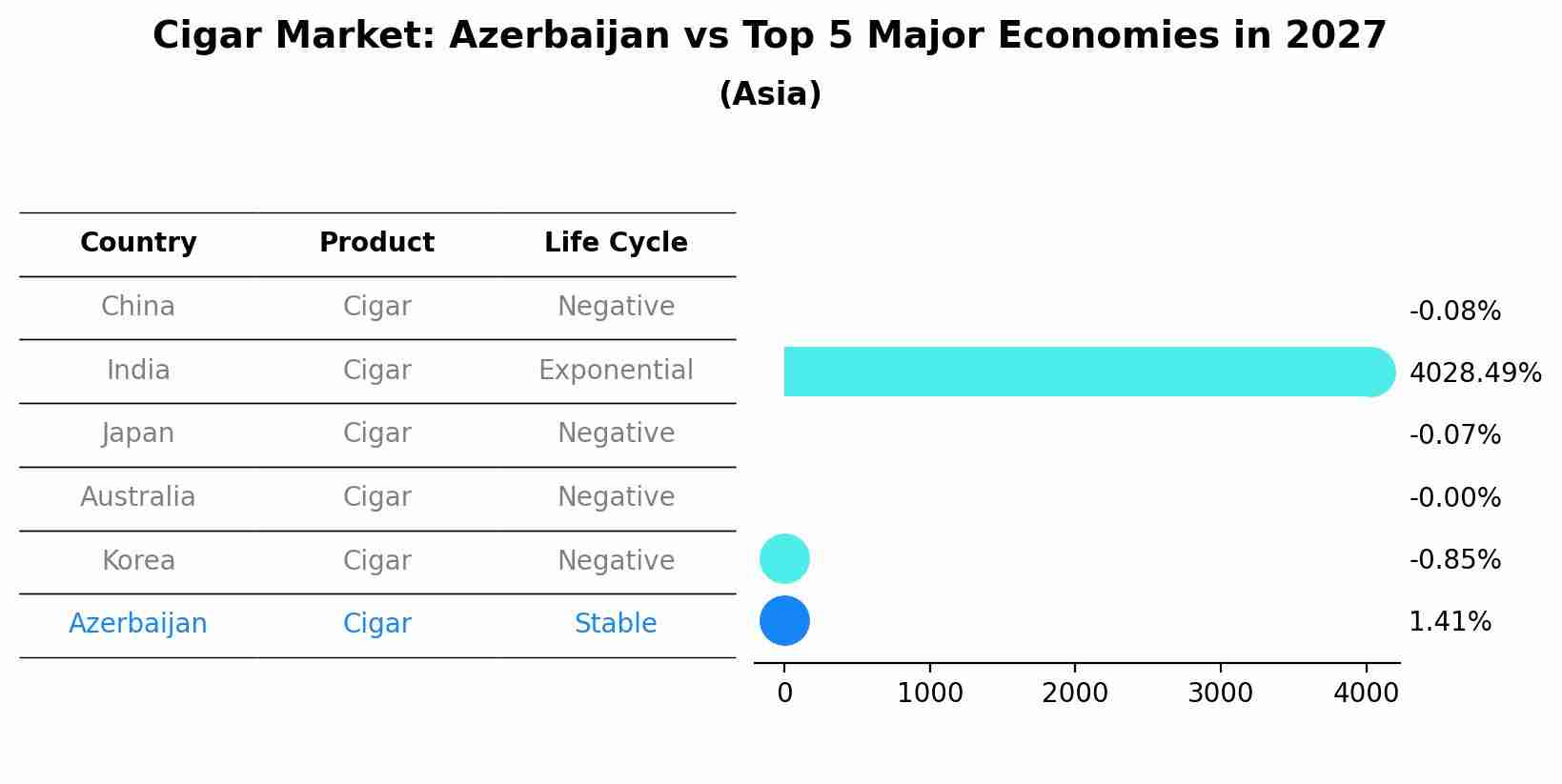 Cigar Market: Azerbaijan vs Top 5 Major Economies in 2027 (Asia)