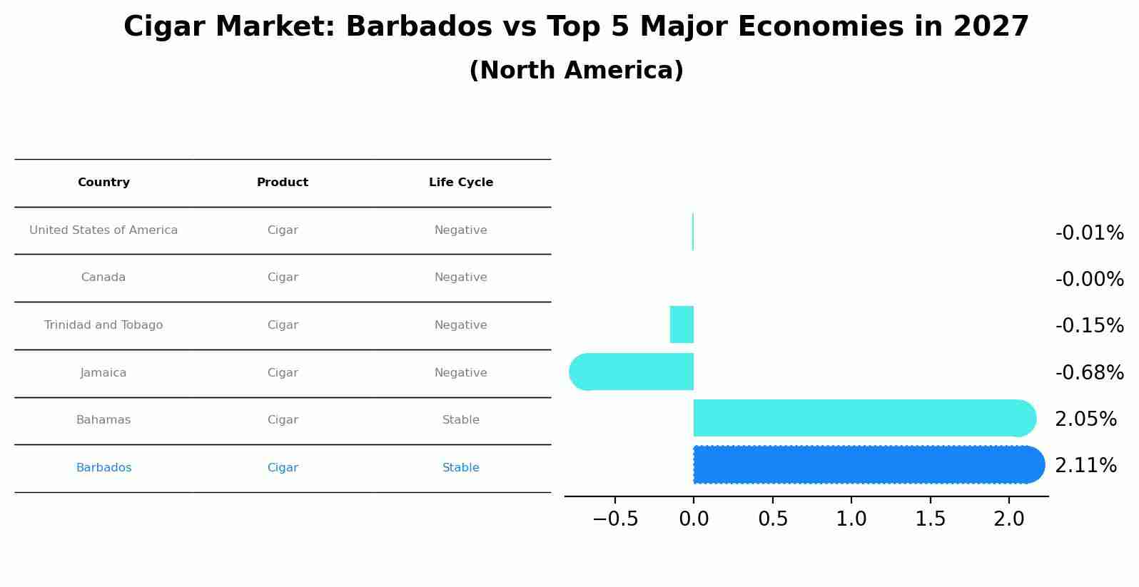 Cigar Market: Barbados vs Top 5 Major Economies in 2027 (North America)