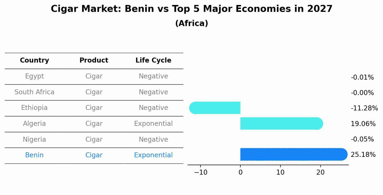 Cigar Market: Benin vs Top 5 Major Economies in 2027 (Africa)