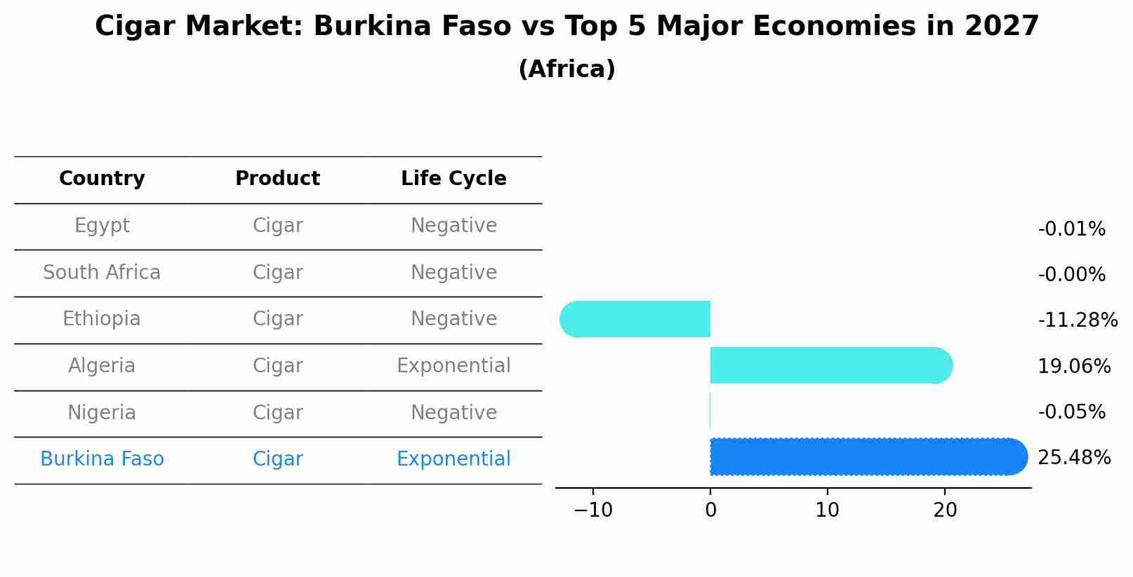 Cigar Market: Burkina Faso vs Top 5 Major Economies in 2027 (Africa)