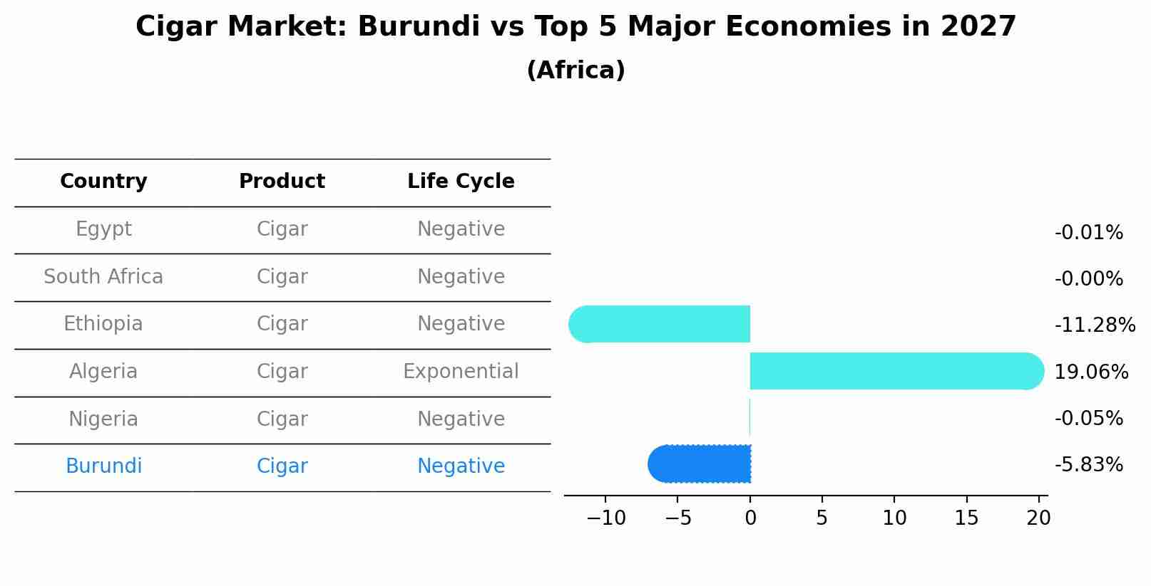 Cigar Market: Burundi vs Top 5 Major Economies in 2027 (Africa)