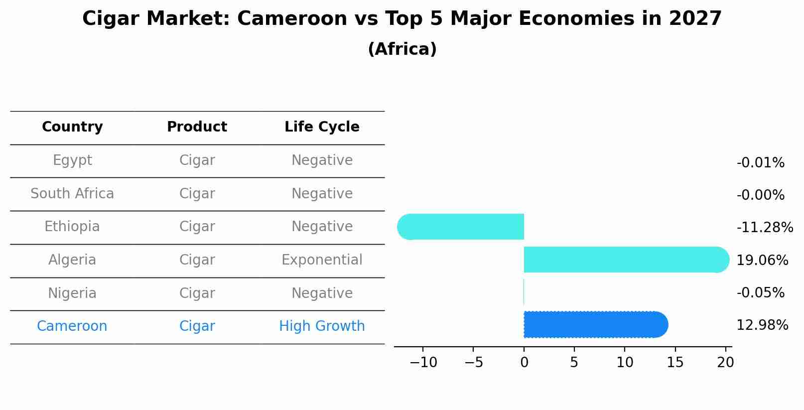 Cigar Market: Cameroon vs Top 5 Major Economies in 2027 (Africa)