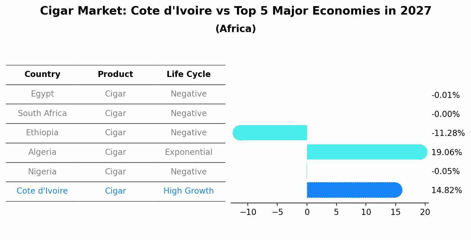 Cigar Market: Cote d'Ivoire vs Top 5 Major Economies in 2027 (Africa)