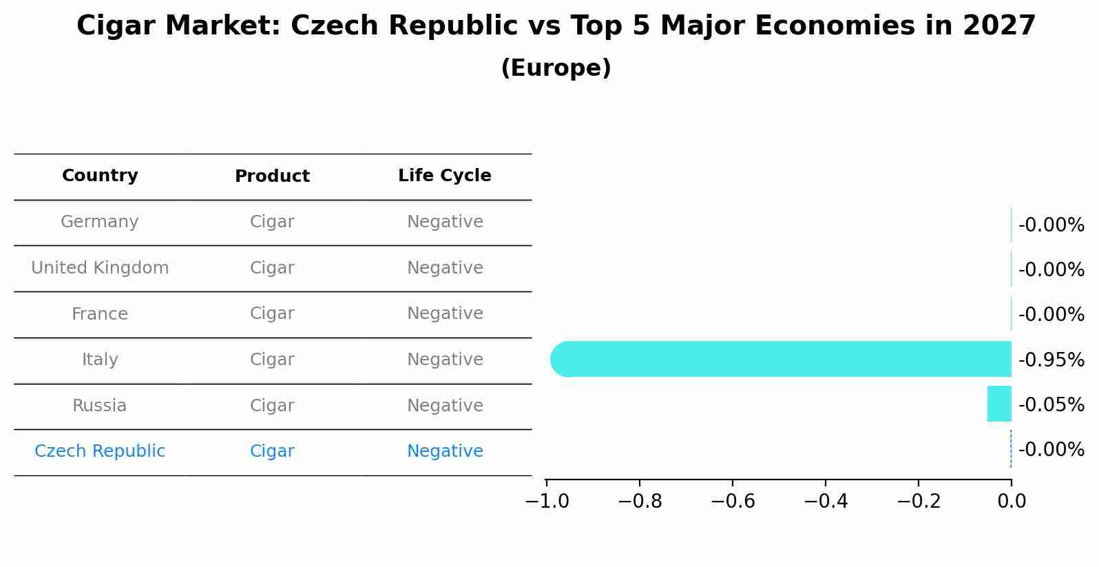 Cigar Market: Czech Republic vs Top 5 Major Economies in 2027 (Europe)