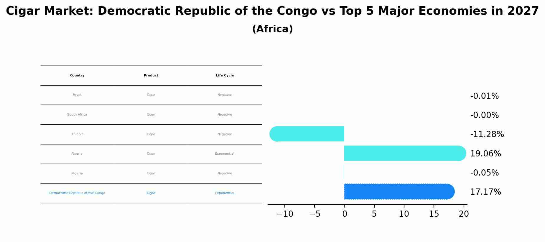 Cigar Market: Democratic Republic of the Congo vs Top 5 Major Economies in 2027 (Africa)