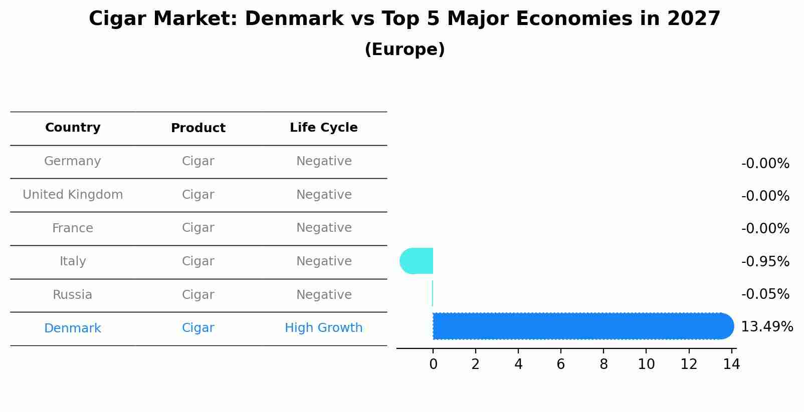 Cigar Market: Denmark vs Top 5 Major Economies in 2027 (Europe)