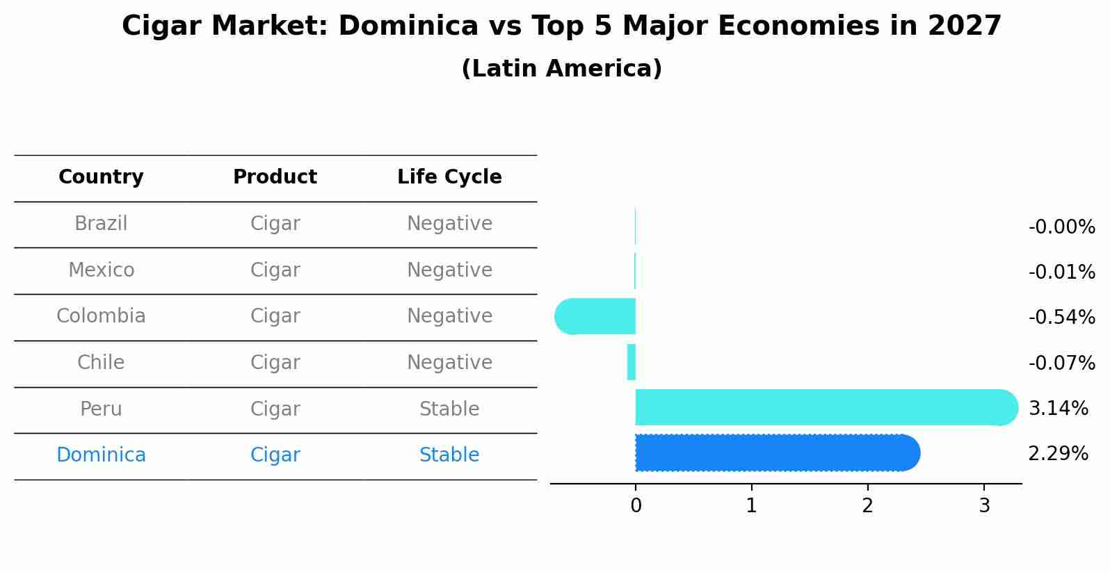 Cigar Market: Dominica vs Top 5 Major Economies in 2027 (Latin America)