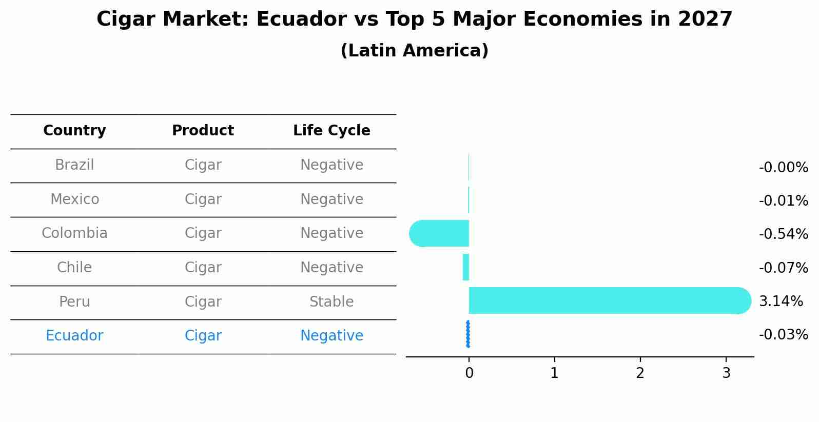 Cigar Market: Ecuador vs Top 5 Major Economies in 2027 (Latin America)
