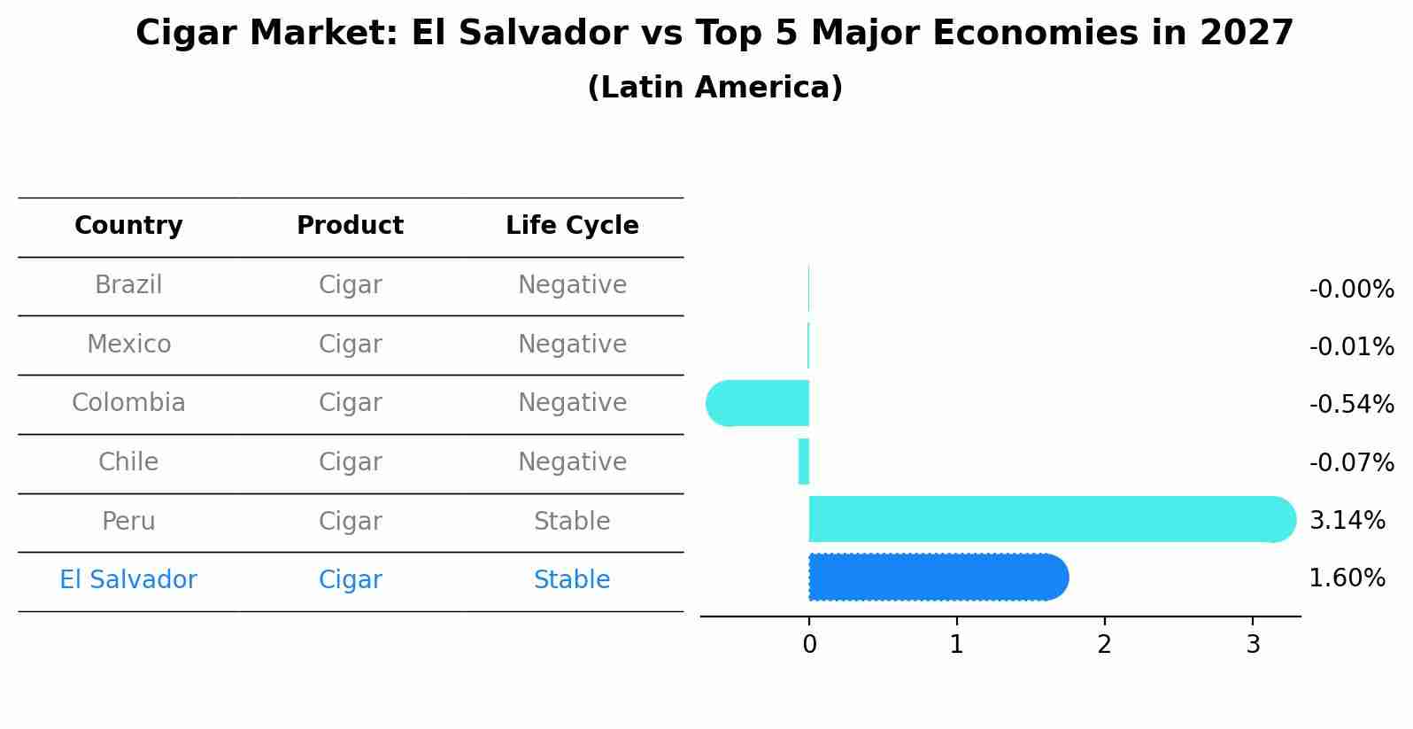 Cigar Market: El Salvador vs Top 5 Major Economies in 2027 (Latin America)