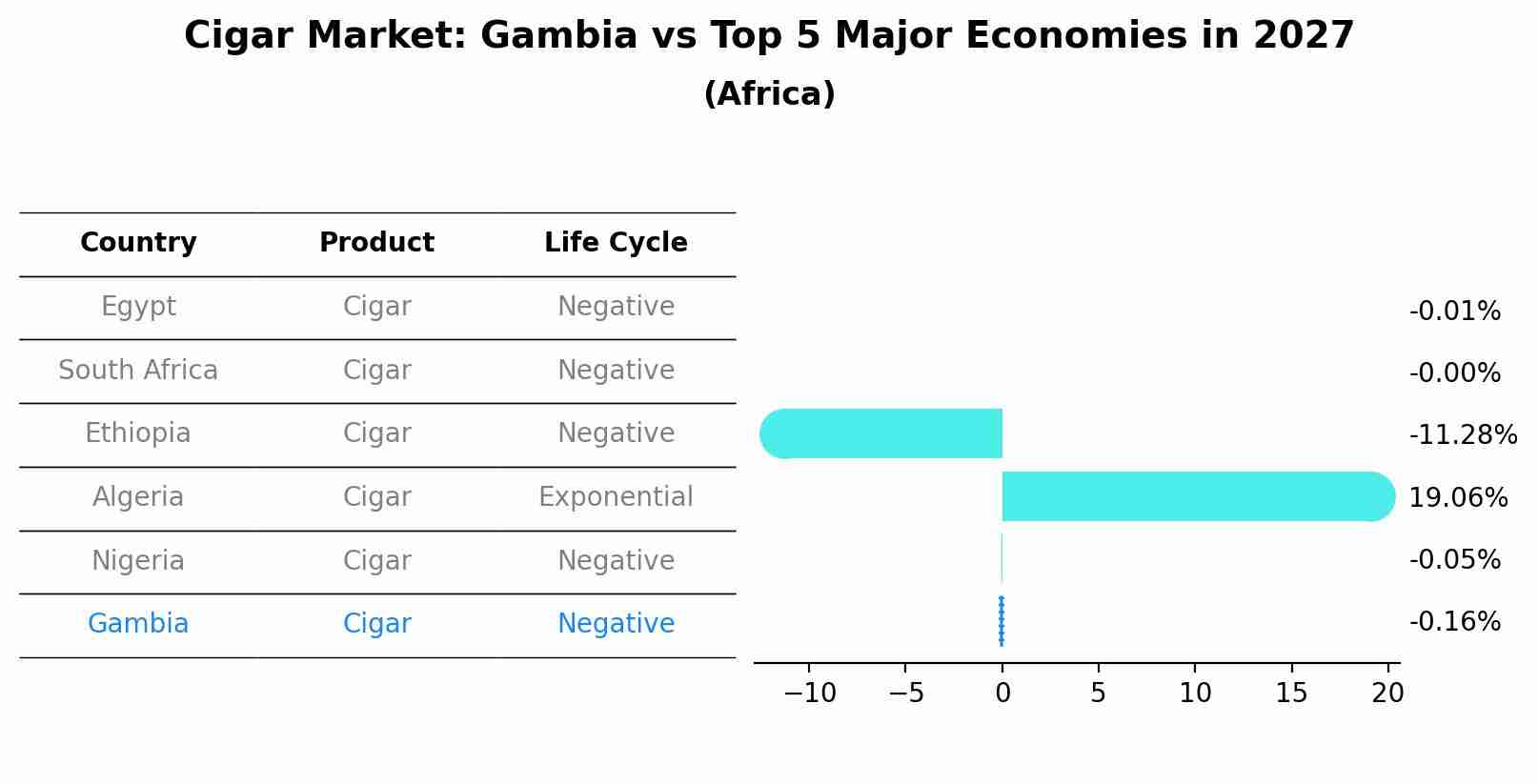 Cigar Market: Gambia vs Top 5 Major Economies in 2027 (Africa)