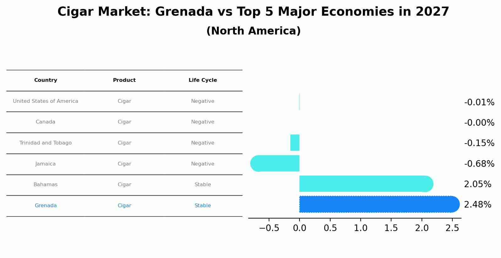 Cigar Market: Grenada vs Top 5 Major Economies in 2027 (North America)