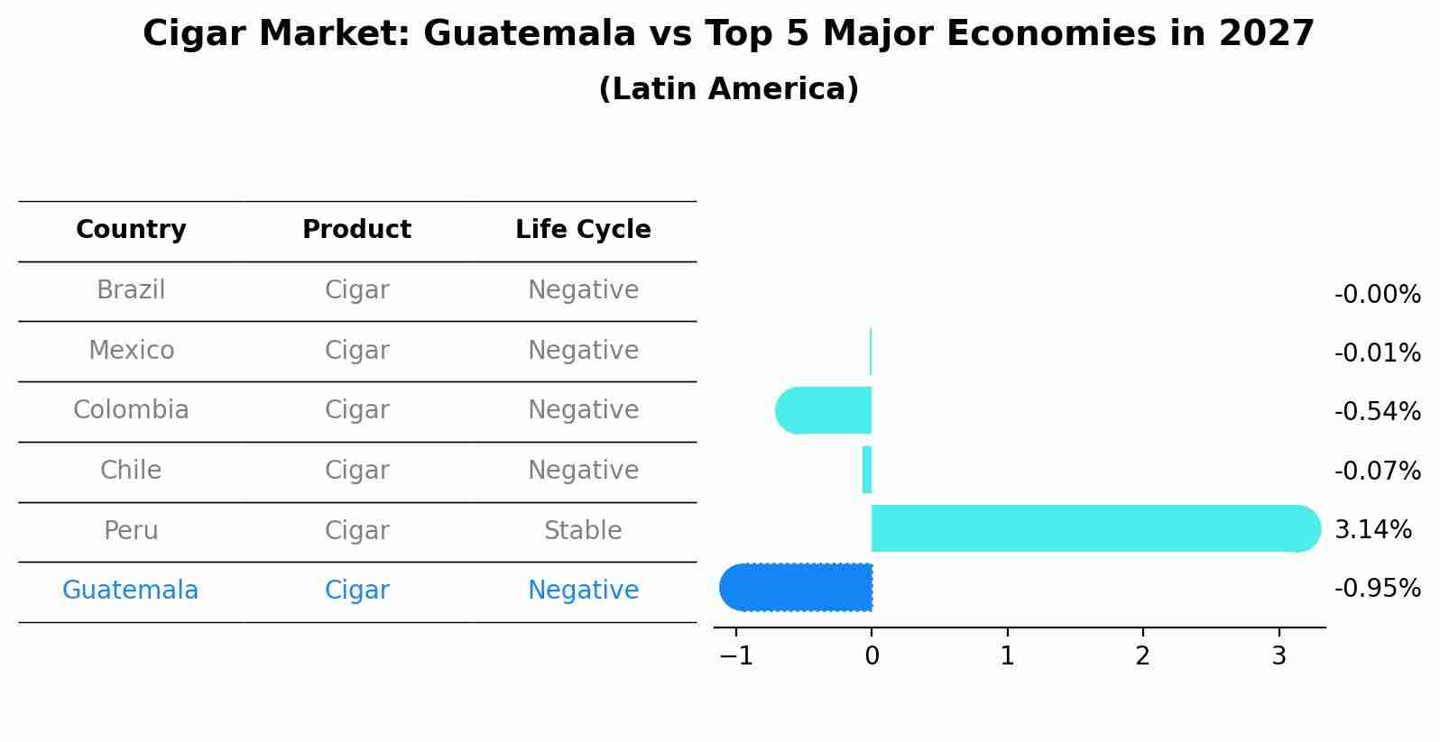 Cigar Market: Guatemala vs Top 5 Major Economies in 2027 (Latin America)