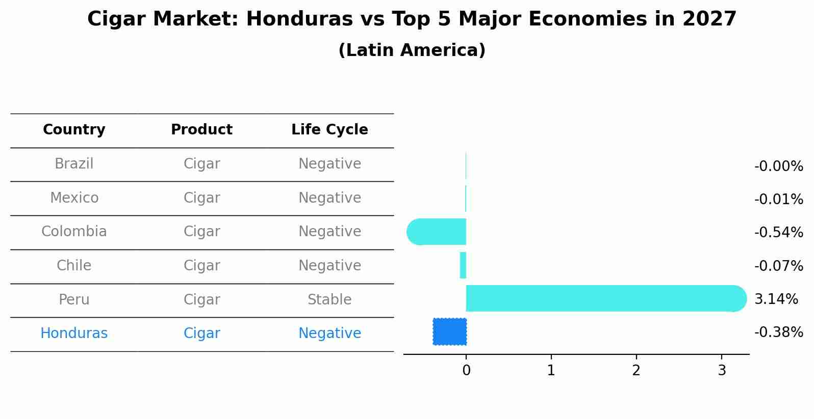 Cigar Market: Honduras vs Top 5 Major Economies in 2027 (Latin America)