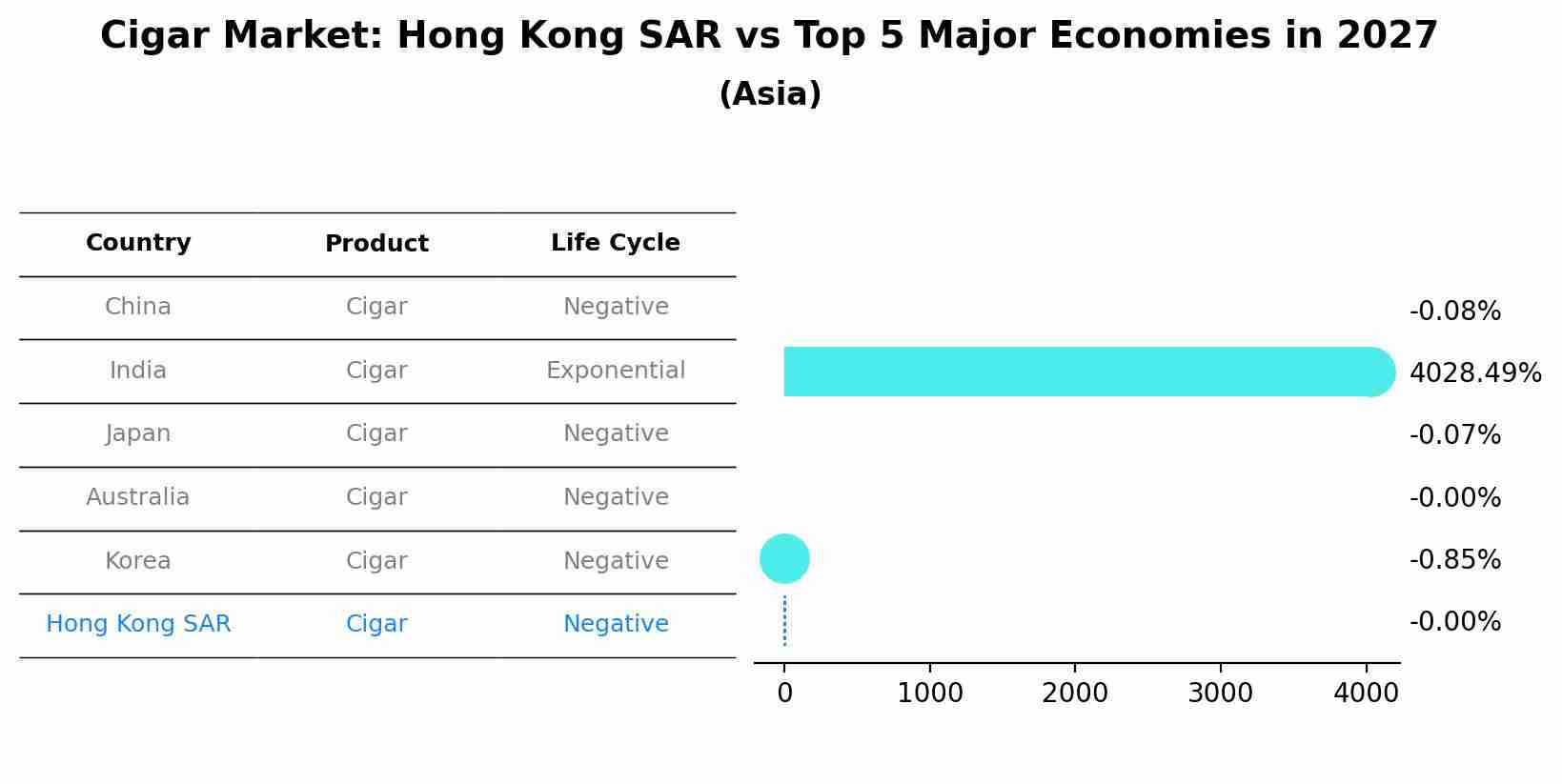 Cigar Market: Hong Kong SAR vs Top 5 Major Economies in 2027 (Asia)