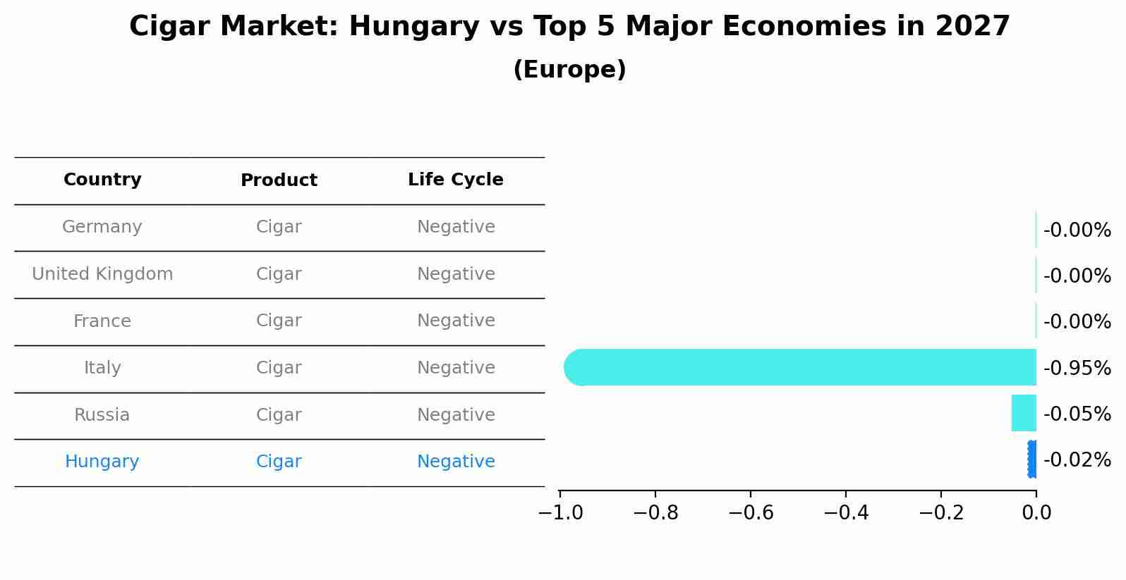 Cigar Market: Hungary vs Top 5 Major Economies in 2027 (Europe)