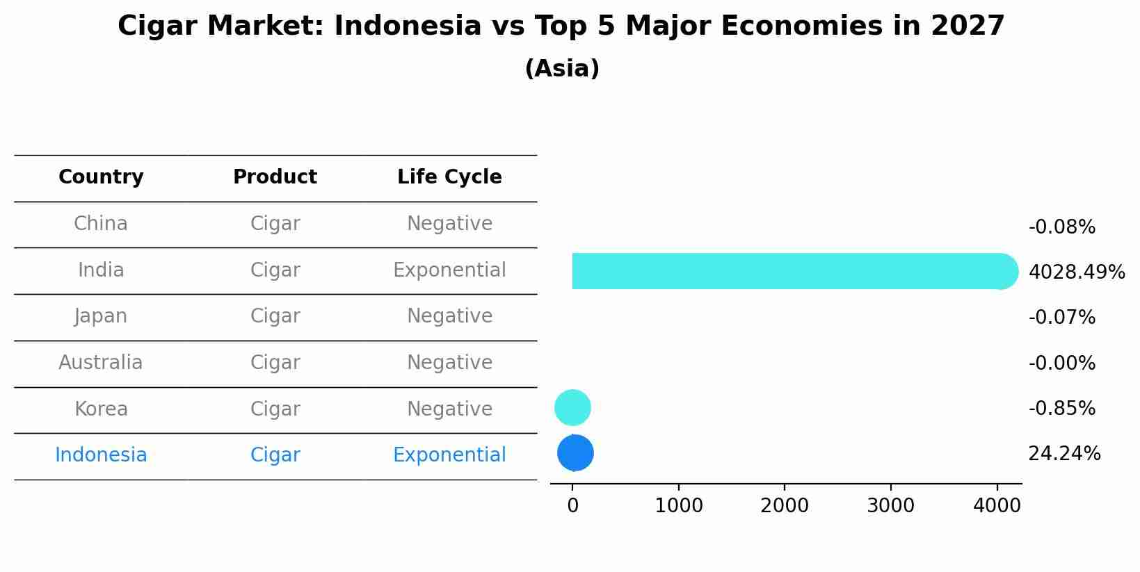 Cigar Market: Indonesia vs Top 5 Major Economies in 2027 (Asia)