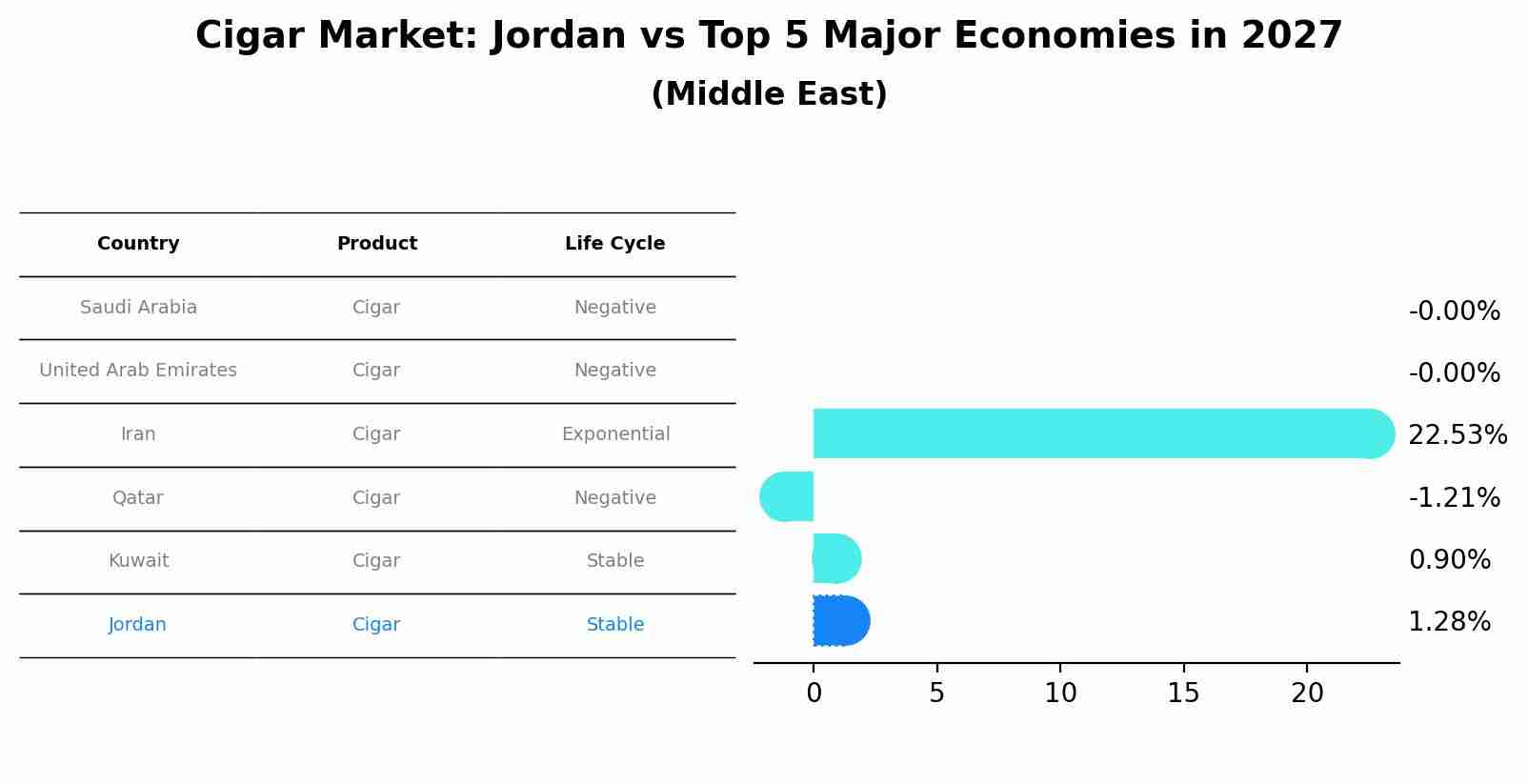 Cigar Market: Jordan vs Top 5 Major Economies in 2027 (Middle East)