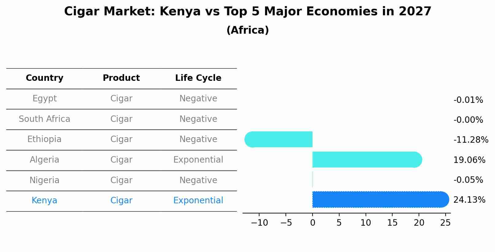 Cigar Market: Kenya vs Top 5 Major Economies in 2027 (Africa)