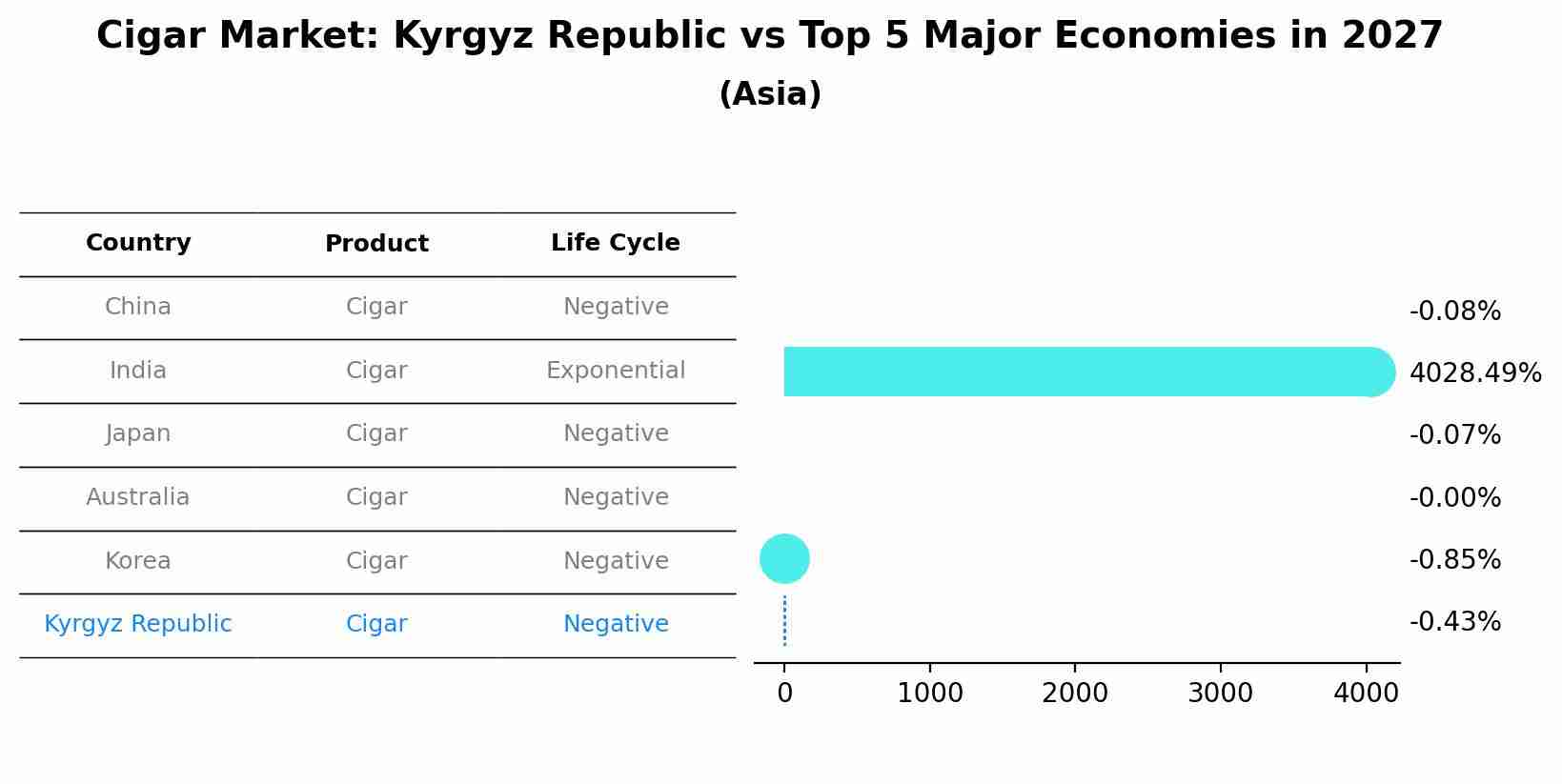 Cigar Market: Kyrgyz Republic vs Top 5 Major Economies in 2027 (Asia)