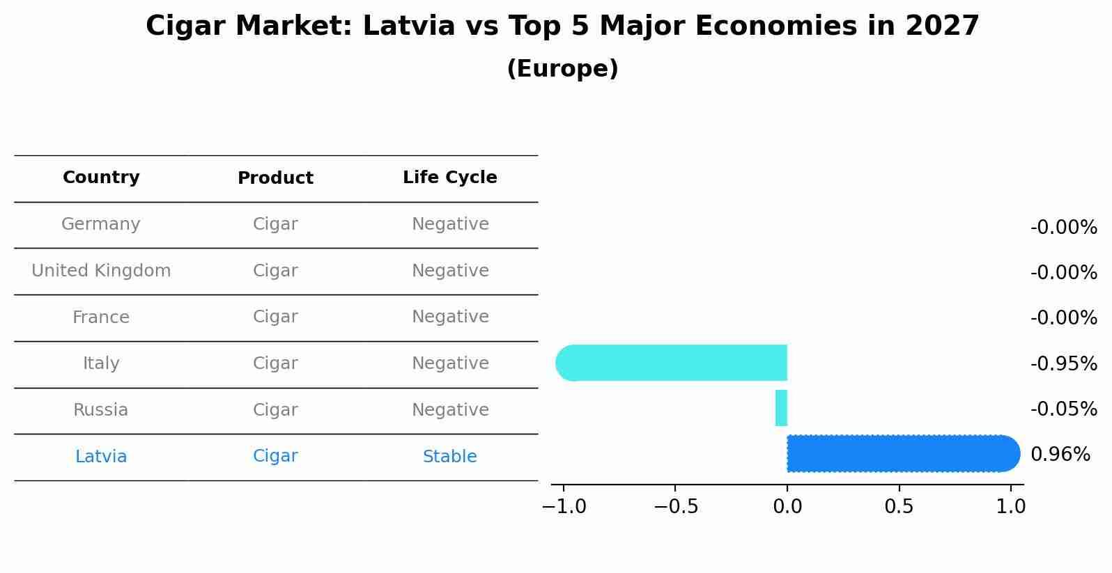 Cigar Market: Latvia vs Top 5 Major Economies in 2027 (Europe)