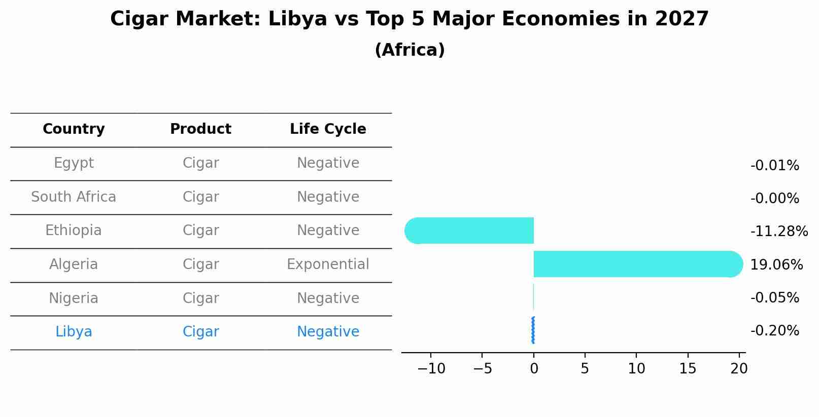 Cigar Market: Libya vs Top 5 Major Economies in 2027 (Africa)