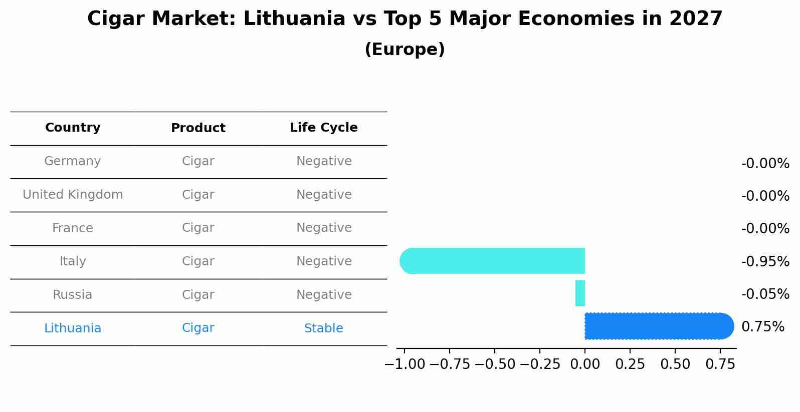 Cigar Market: Lithuania vs Top 5 Major Economies in 2027 (Europe)