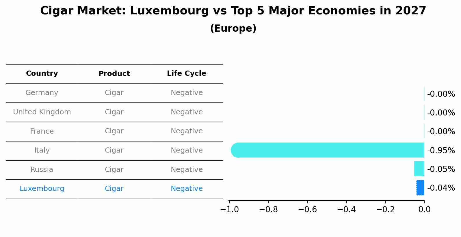Cigar Market: Luxembourg vs Top 5 Major Economies in 2027 (Europe)