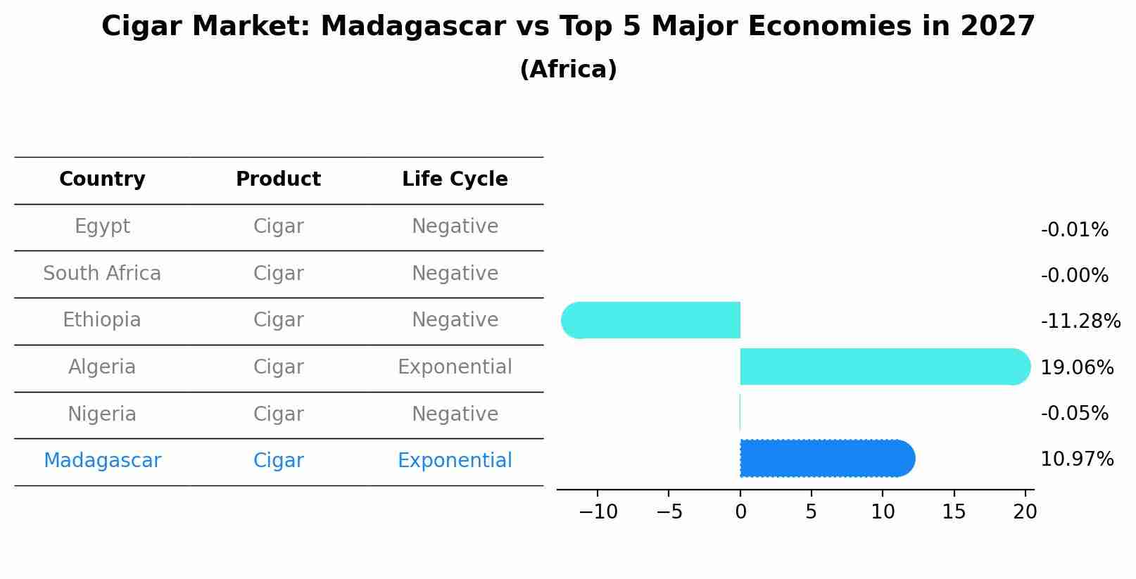 Cigar Market: Madagascar vs Top 5 Major Economies in 2027 (Africa)