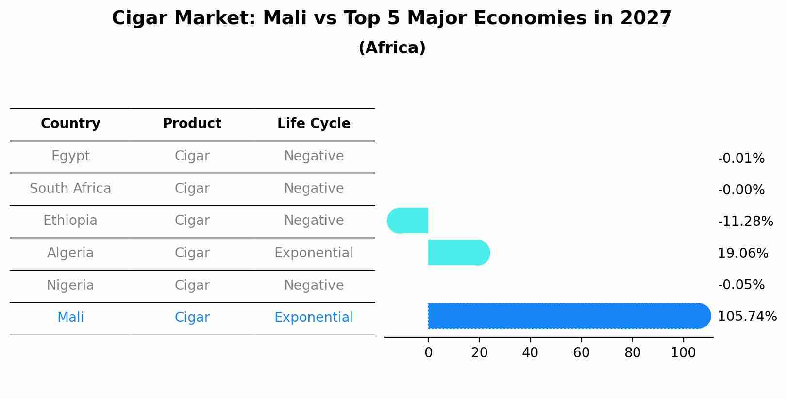 Cigar Market: Mali vs Top 5 Major Economies in 2027 (Africa)