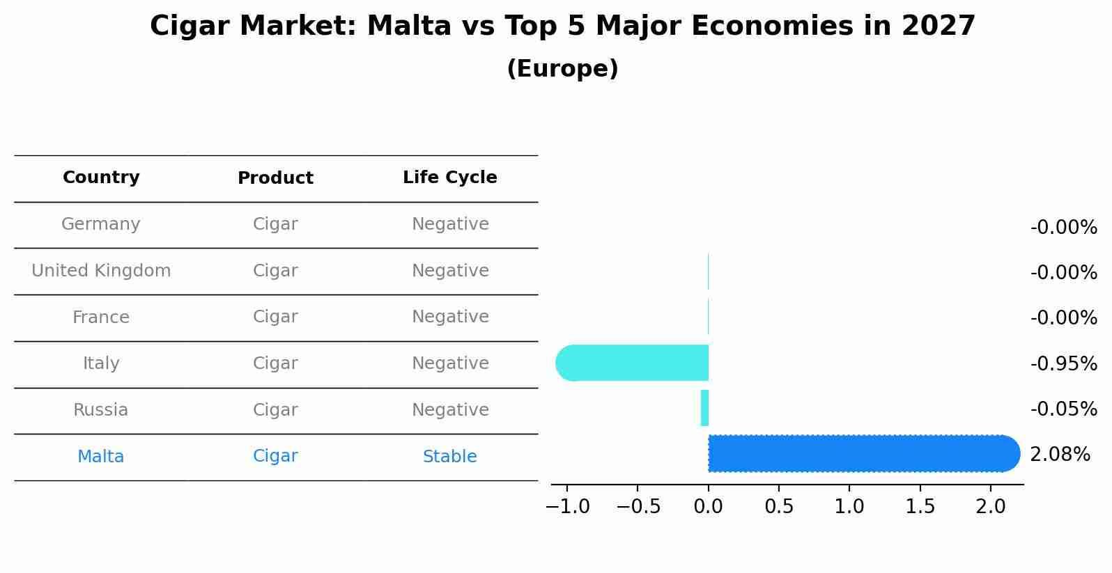 Cigar Market: Malta vs Top 5 Major Economies in 2027 (Europe)
