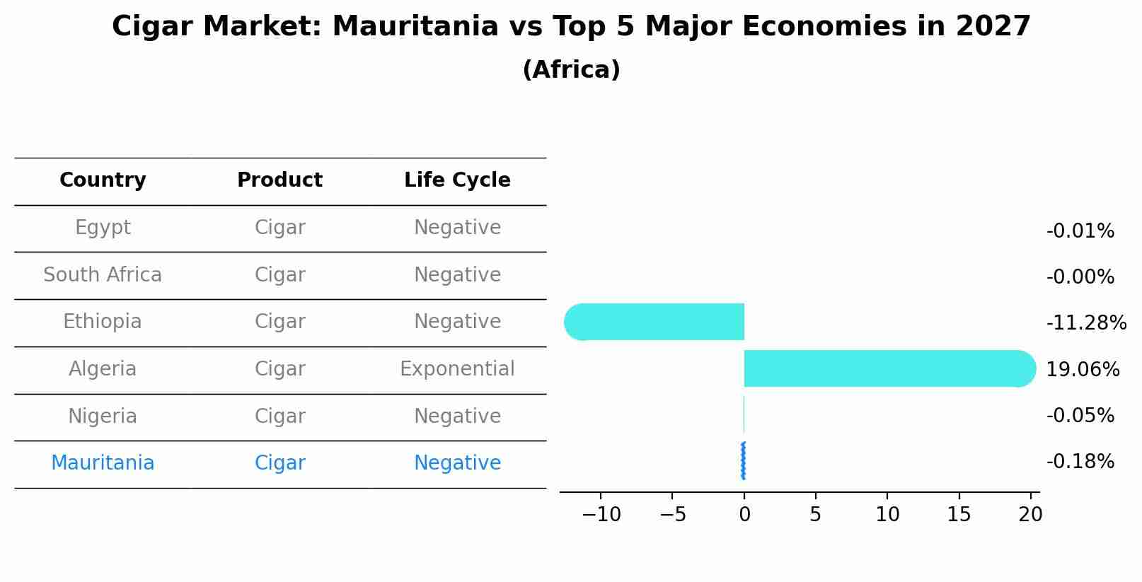 Cigar Market: Mauritania vs Top 5 Major Economies in 2027 (Africa)