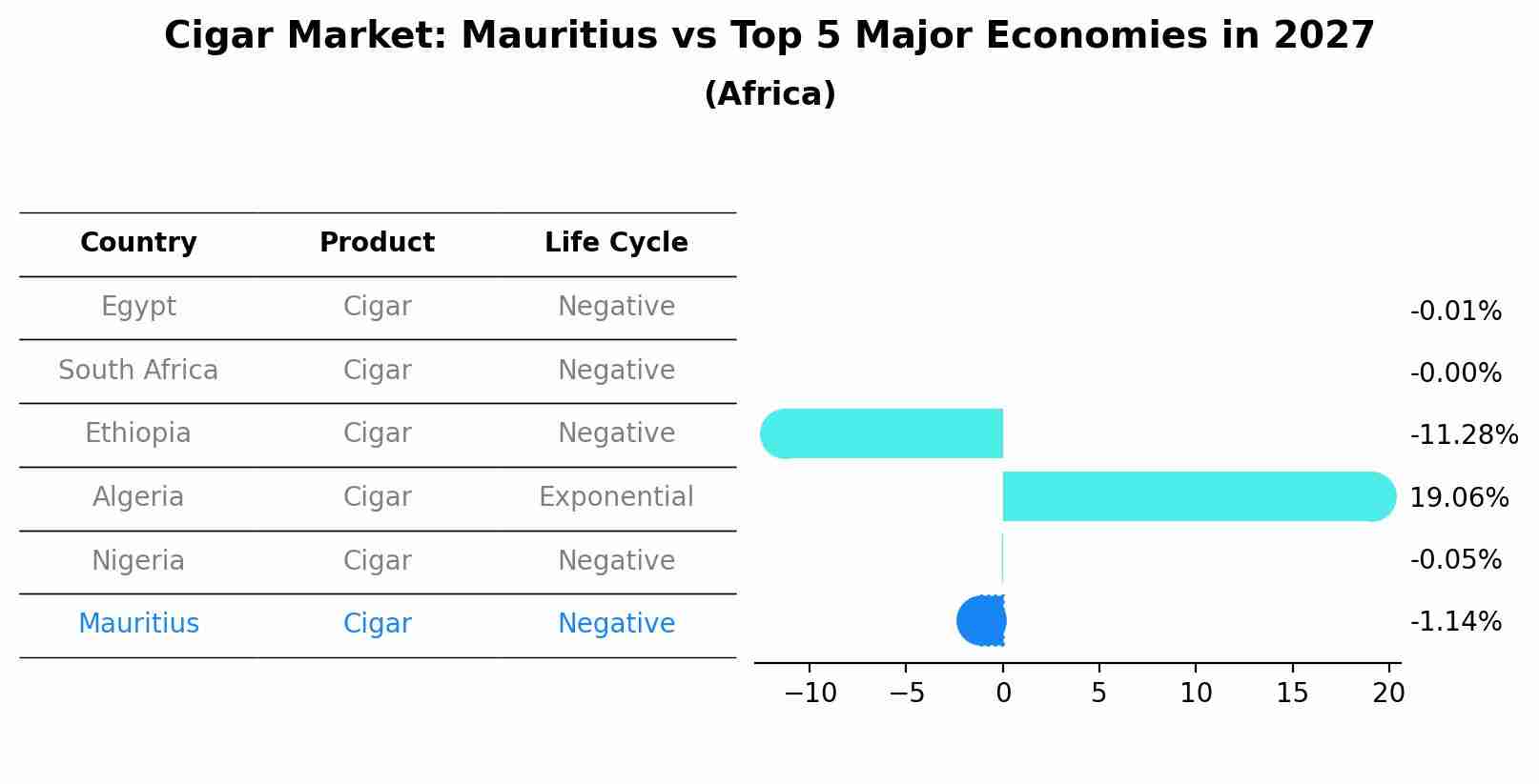 Cigar Market: Mauritius vs Top 5 Major Economies in 2027 (Africa)