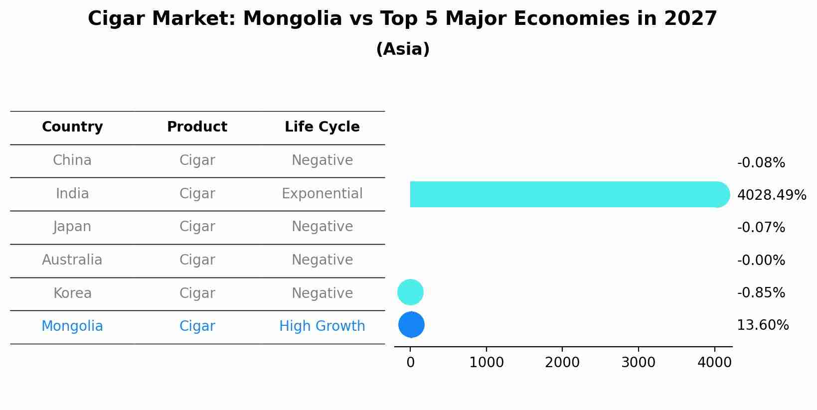 Cigar Market: Mongolia vs Top 5 Major Economies in 2027 (Asia)