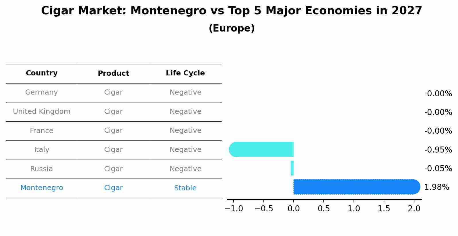 Cigar Market: Montenegro vs Top 5 Major Economies in 2027 (Europe)