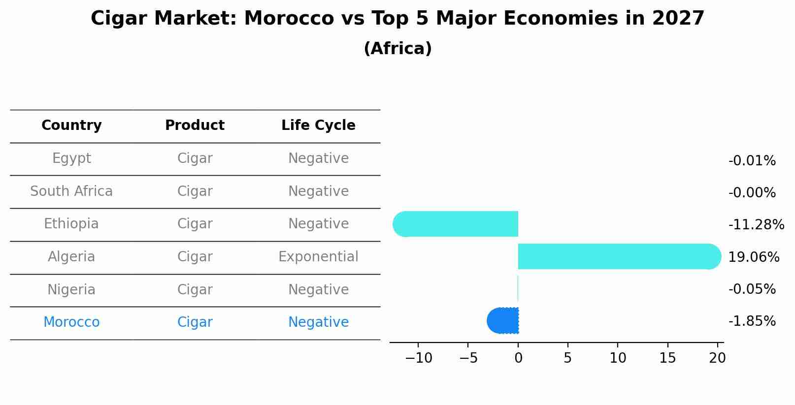 Cigar Market: Morocco vs Top 5 Major Economies in 2027 (Africa)