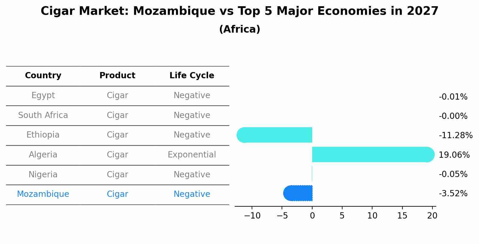 Cigar Market: Mozambique vs Top 5 Major Economies in 2027 (Africa)