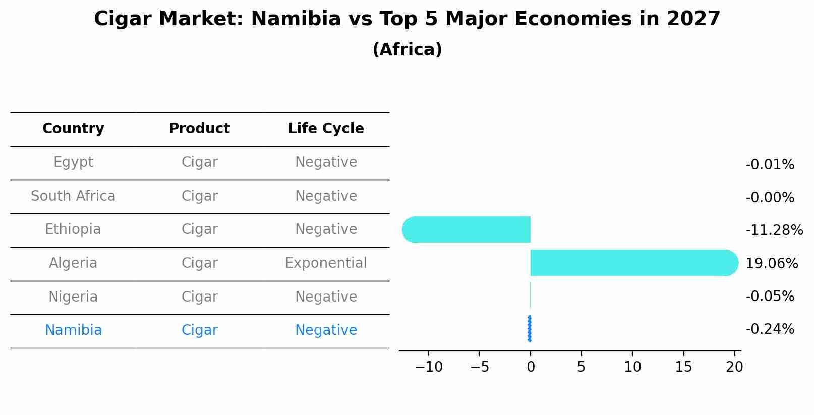 Cigar Market: Namibia vs Top 5 Major Economies in 2027 (Africa)