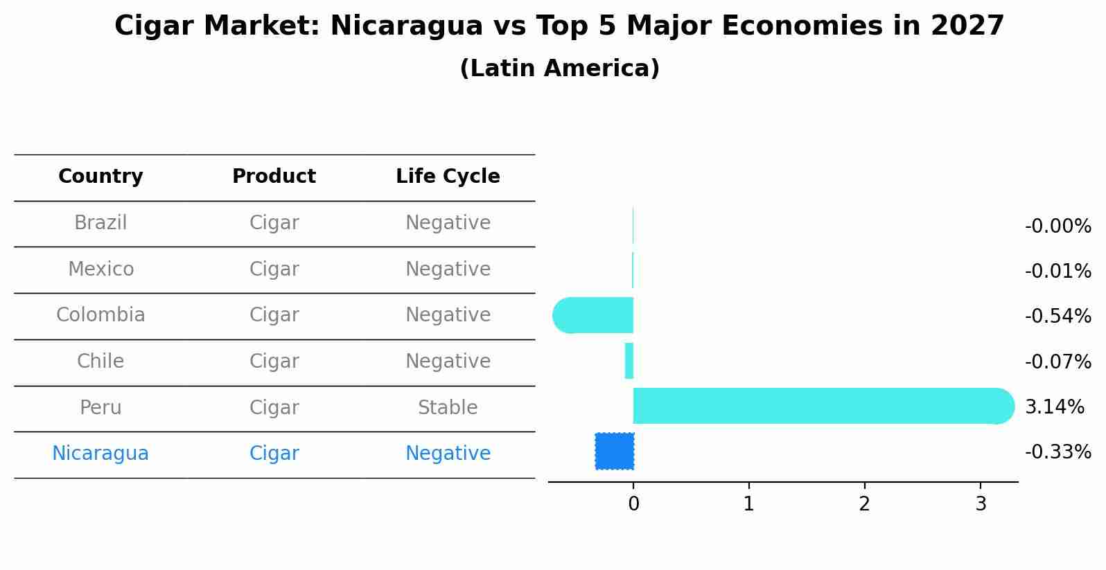Cigar Market: Nicaragua vs Top 5 Major Economies in 2027 (Latin America)