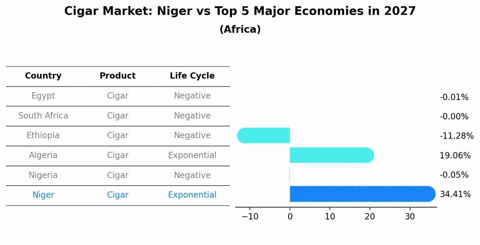 Cigar Market: Niger vs Top 5 Major Economies in 2027 (Africa)