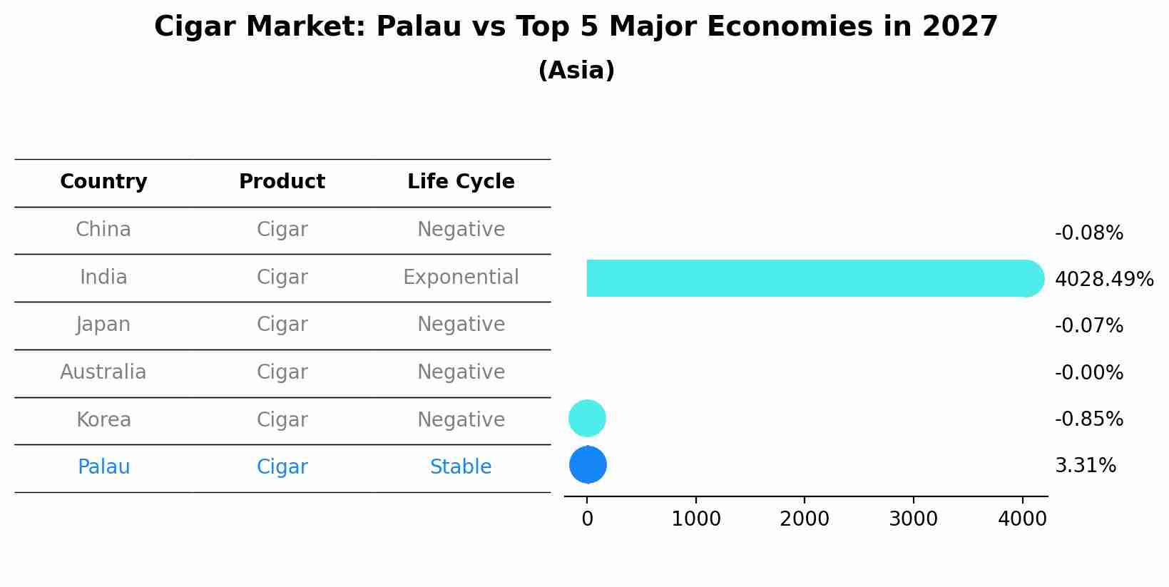 Cigar Market: Palau vs Top 5 Major Economies in 2027 (Asia)