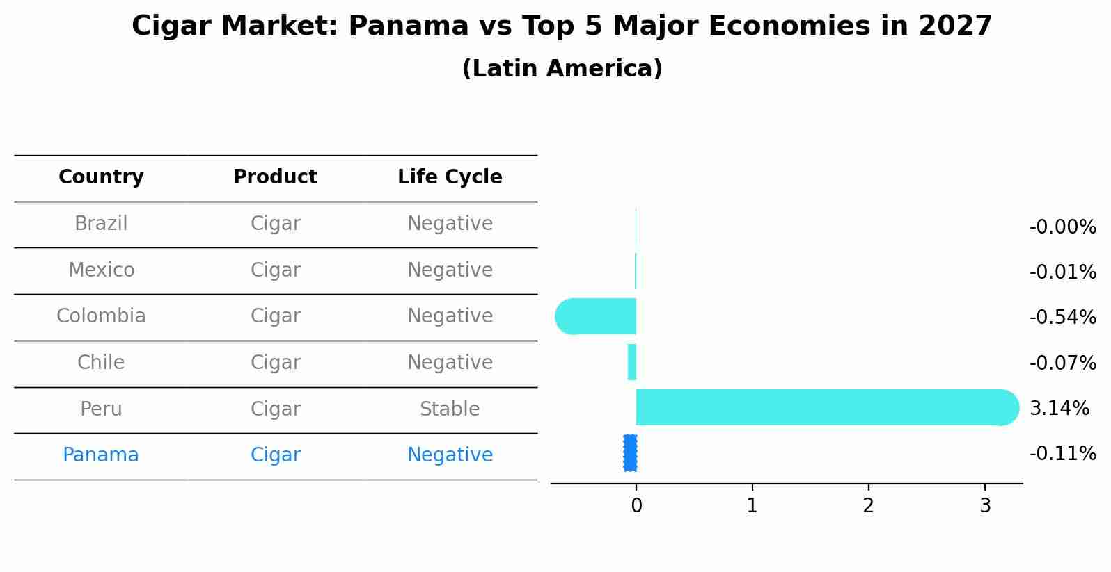 Cigar Market: Panama vs Top 5 Major Economies in 2027 (Latin America)