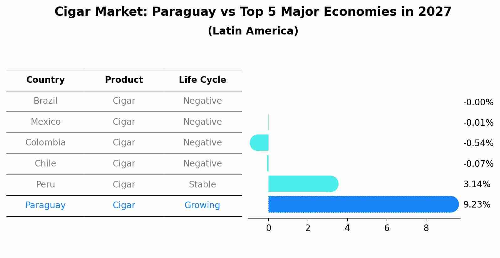 Cigar Market: Paraguay vs Top 5 Major Economies in 2027 (Latin America)