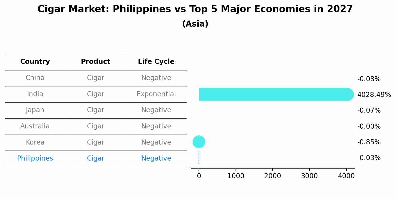 Cigar Market: Philippines vs Top 5 Major Economies in 2027 (Asia)