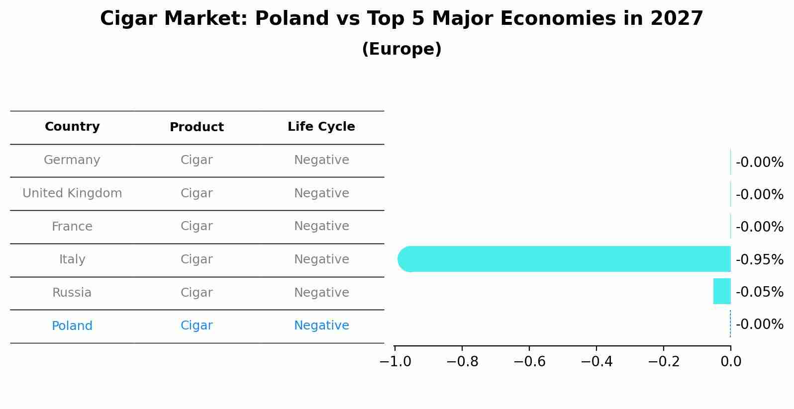 Cigar Market: Poland vs Top 5 Major Economies in 2027 (Europe)